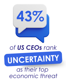 43% of US CEOs ranking economic threats